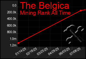 Total Graph of The Belgica