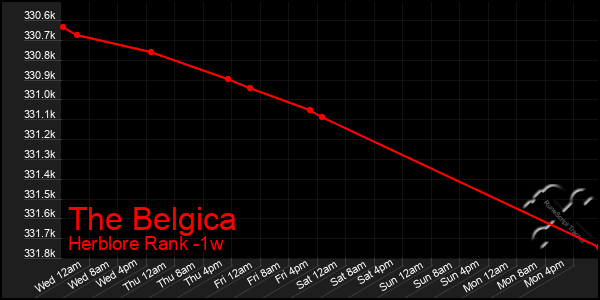 Last 7 Days Graph of The Belgica