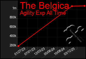 Total Graph of The Belgica