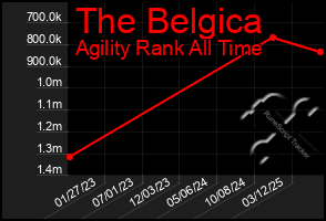 Total Graph of The Belgica
