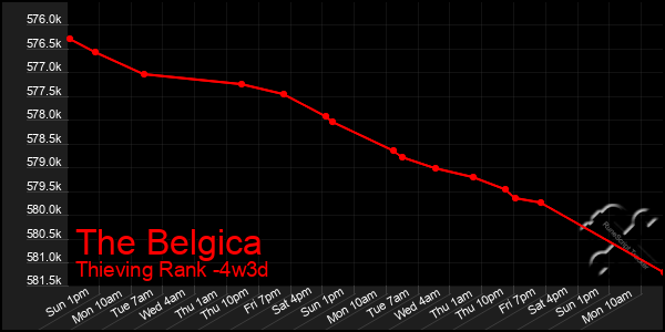 Last 31 Days Graph of The Belgica
