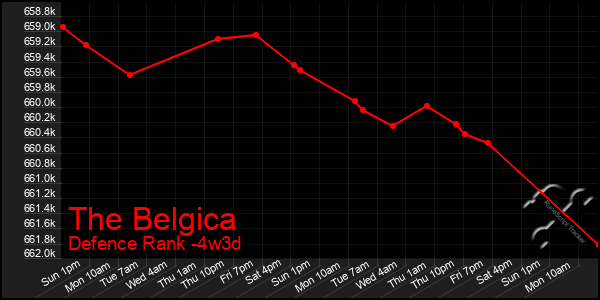 Last 31 Days Graph of The Belgica