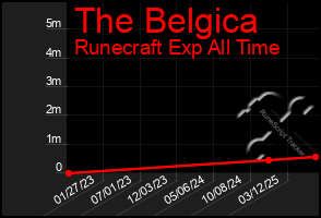 Total Graph of The Belgica