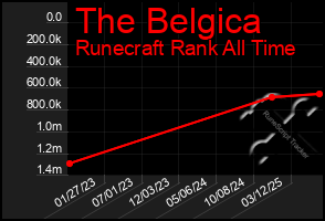Total Graph of The Belgica