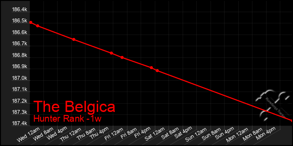 Last 7 Days Graph of The Belgica