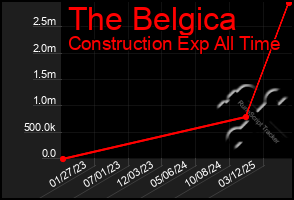 Total Graph of The Belgica