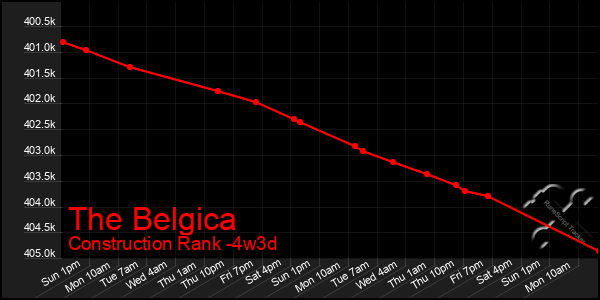 Last 31 Days Graph of The Belgica