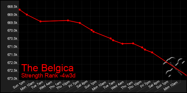Last 31 Days Graph of The Belgica