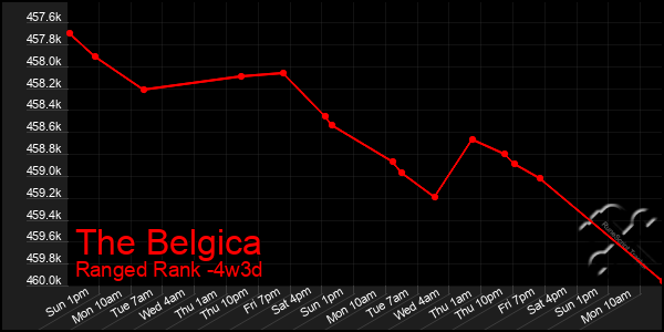 Last 31 Days Graph of The Belgica