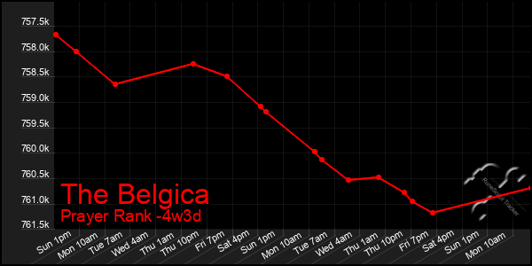 Last 31 Days Graph of The Belgica