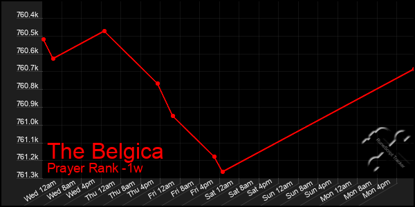 Last 7 Days Graph of The Belgica