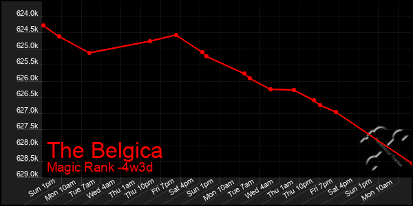 Last 31 Days Graph of The Belgica