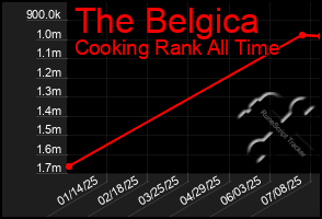Total Graph of The Belgica