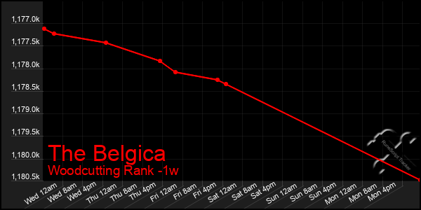 Last 7 Days Graph of The Belgica