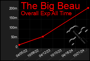 Total Graph of The Big Beau