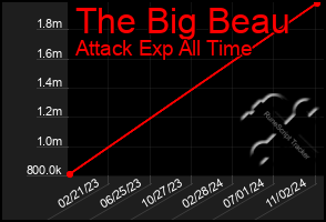 Total Graph of The Big Beau