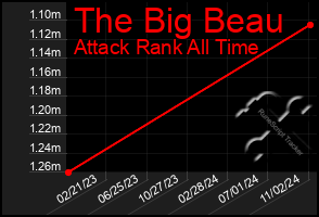 Total Graph of The Big Beau