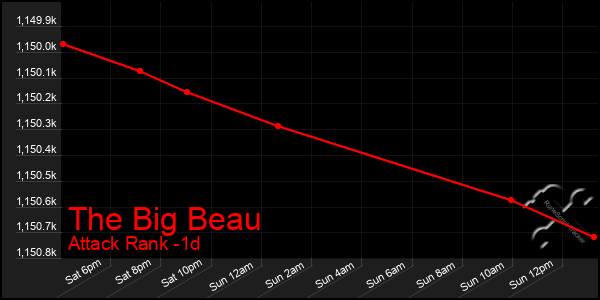 Last 24 Hours Graph of The Big Beau