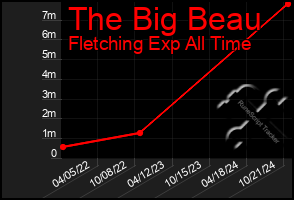 Total Graph of The Big Beau