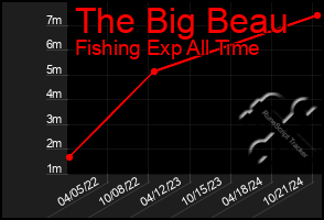 Total Graph of The Big Beau