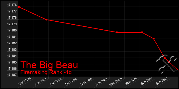 Last 24 Hours Graph of The Big Beau