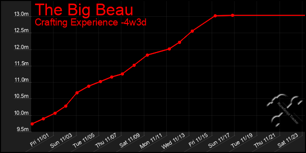 Last 31 Days Graph of The Big Beau