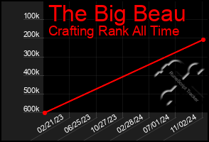 Total Graph of The Big Beau