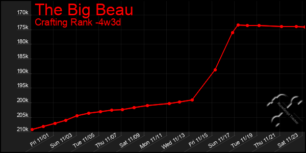 Last 31 Days Graph of The Big Beau