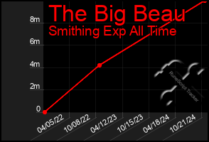 Total Graph of The Big Beau