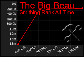 Total Graph of The Big Beau