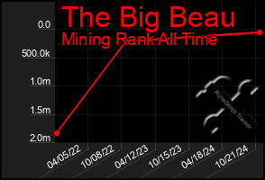 Total Graph of The Big Beau