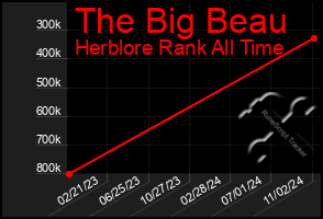 Total Graph of The Big Beau