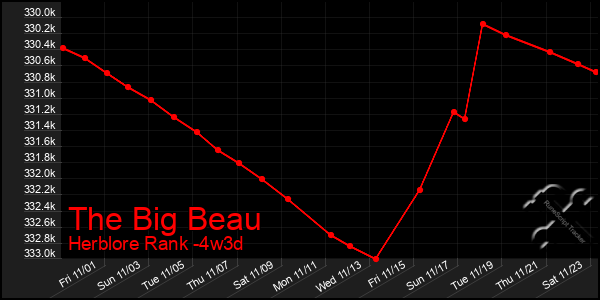 Last 31 Days Graph of The Big Beau