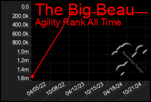 Total Graph of The Big Beau