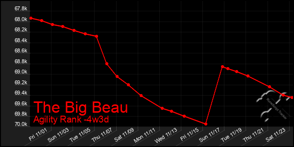 Last 31 Days Graph of The Big Beau