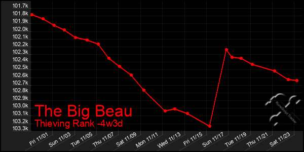 Last 31 Days Graph of The Big Beau