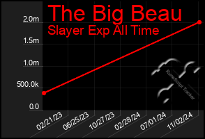 Total Graph of The Big Beau