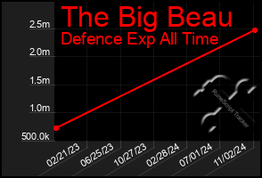 Total Graph of The Big Beau