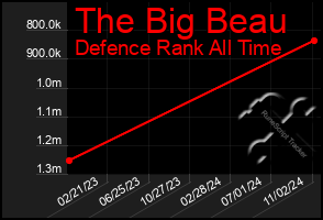 Total Graph of The Big Beau