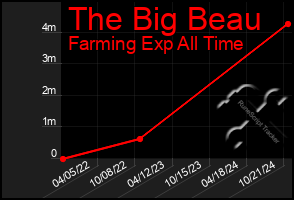 Total Graph of The Big Beau