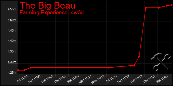 Last 31 Days Graph of The Big Beau