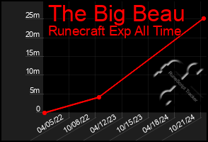 Total Graph of The Big Beau