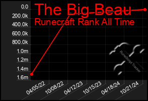 Total Graph of The Big Beau