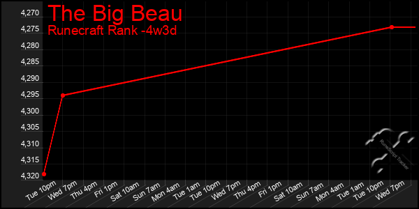 Last 31 Days Graph of The Big Beau