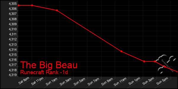 Last 24 Hours Graph of The Big Beau