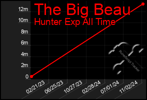 Total Graph of The Big Beau