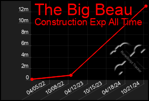 Total Graph of The Big Beau