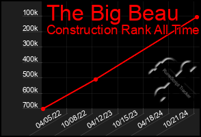 Total Graph of The Big Beau