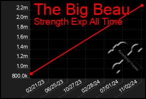 Total Graph of The Big Beau