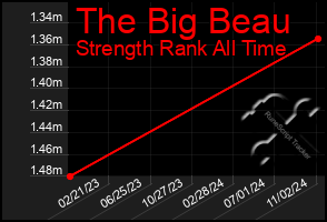 Total Graph of The Big Beau